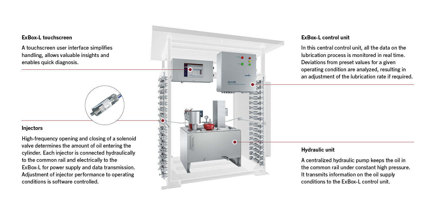 XperLUBE system view XperLUBE