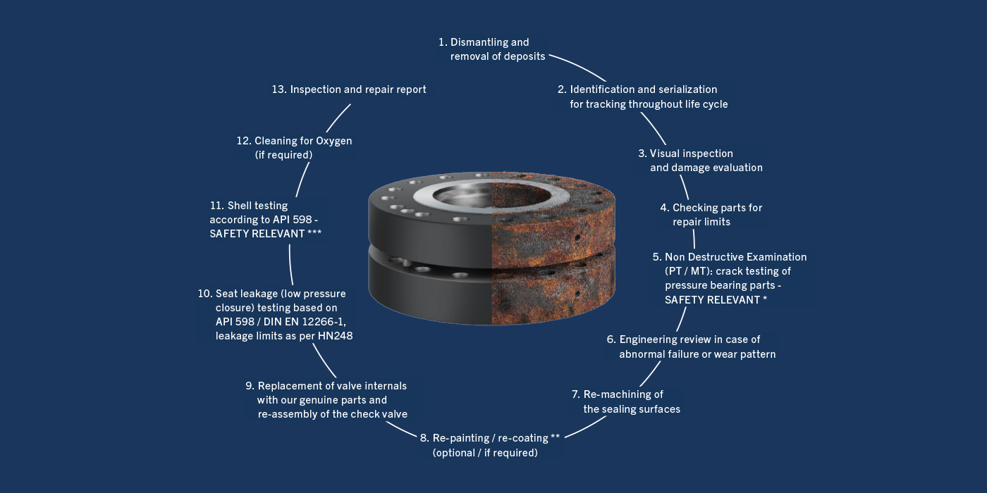 This is how our Check Valve Repair works This is how our Check Valve Repair works